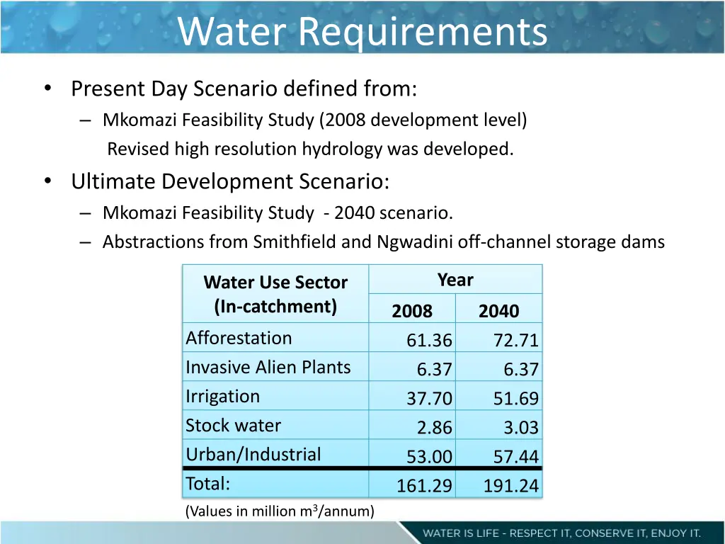 water requirements 1