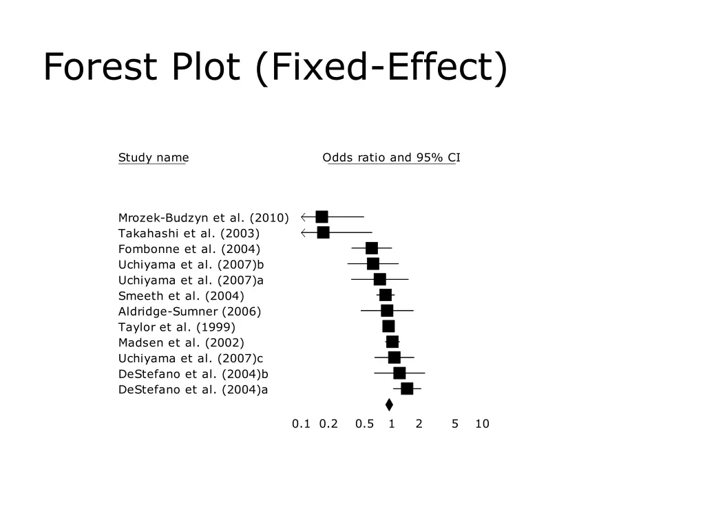 forest plot fixed effect