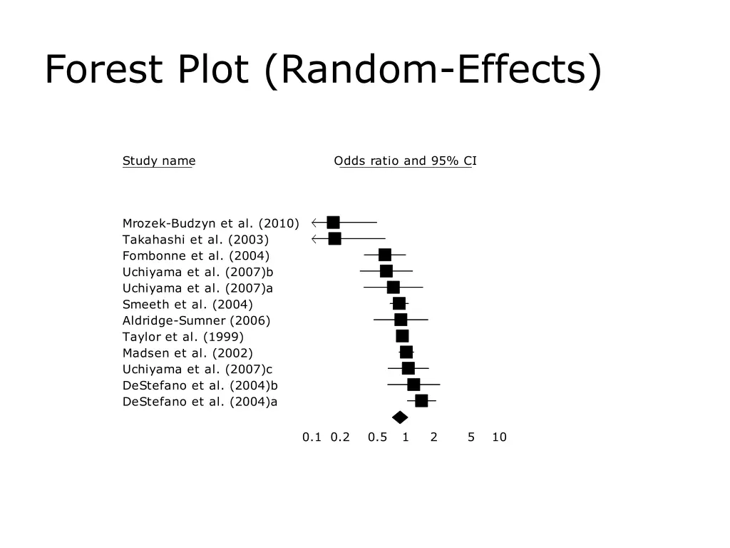 forest plot random effects