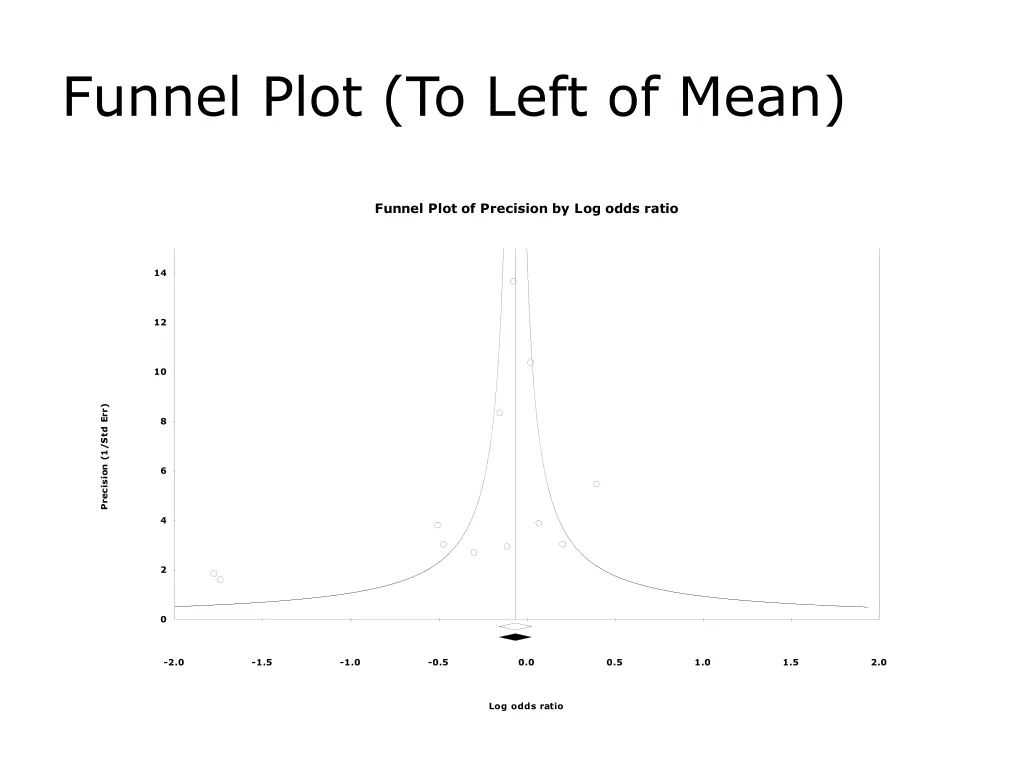 funnel plot to left of mean