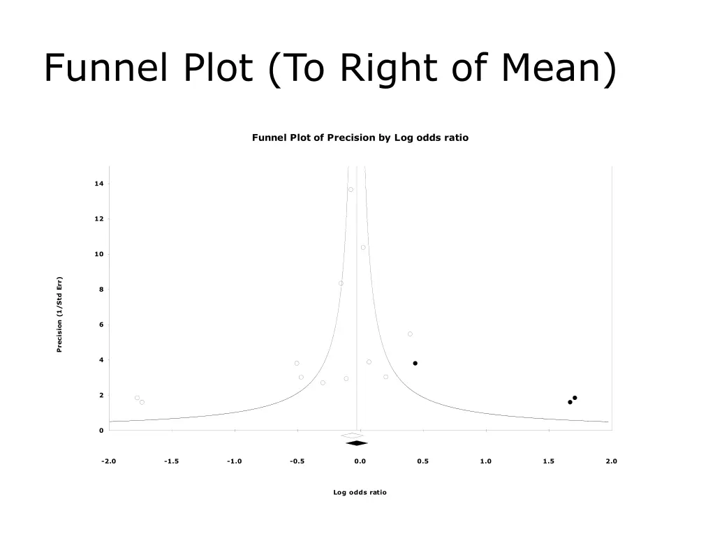 funnel plot to right of mean
