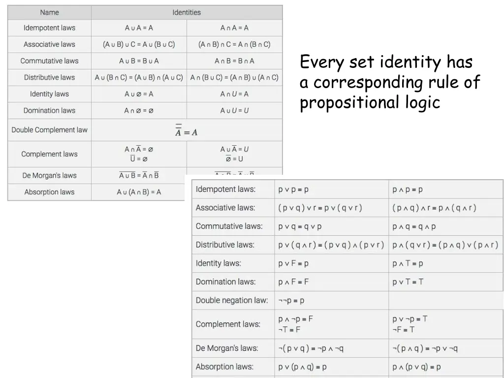 every set identity has a corresponding rule