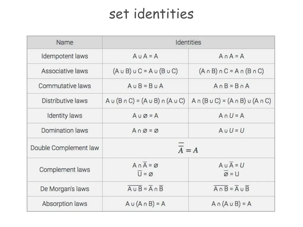 set identities