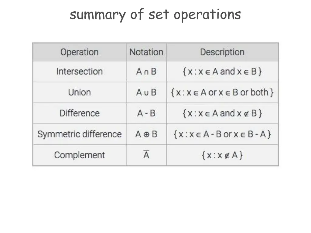 summary of set operations