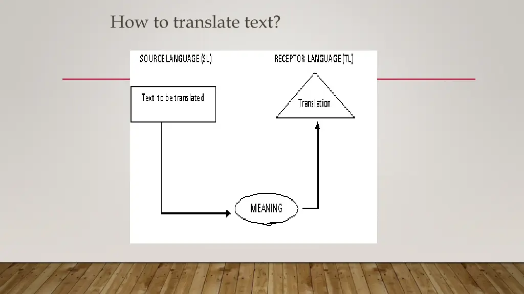 how to translate text