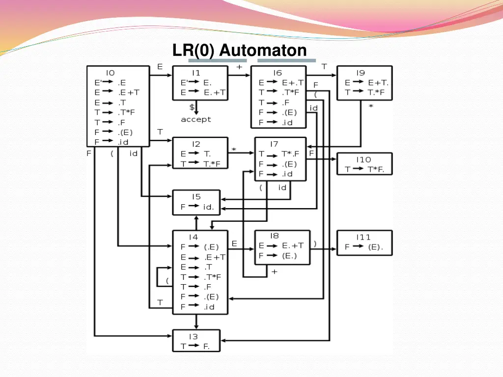 lr 0 automaton