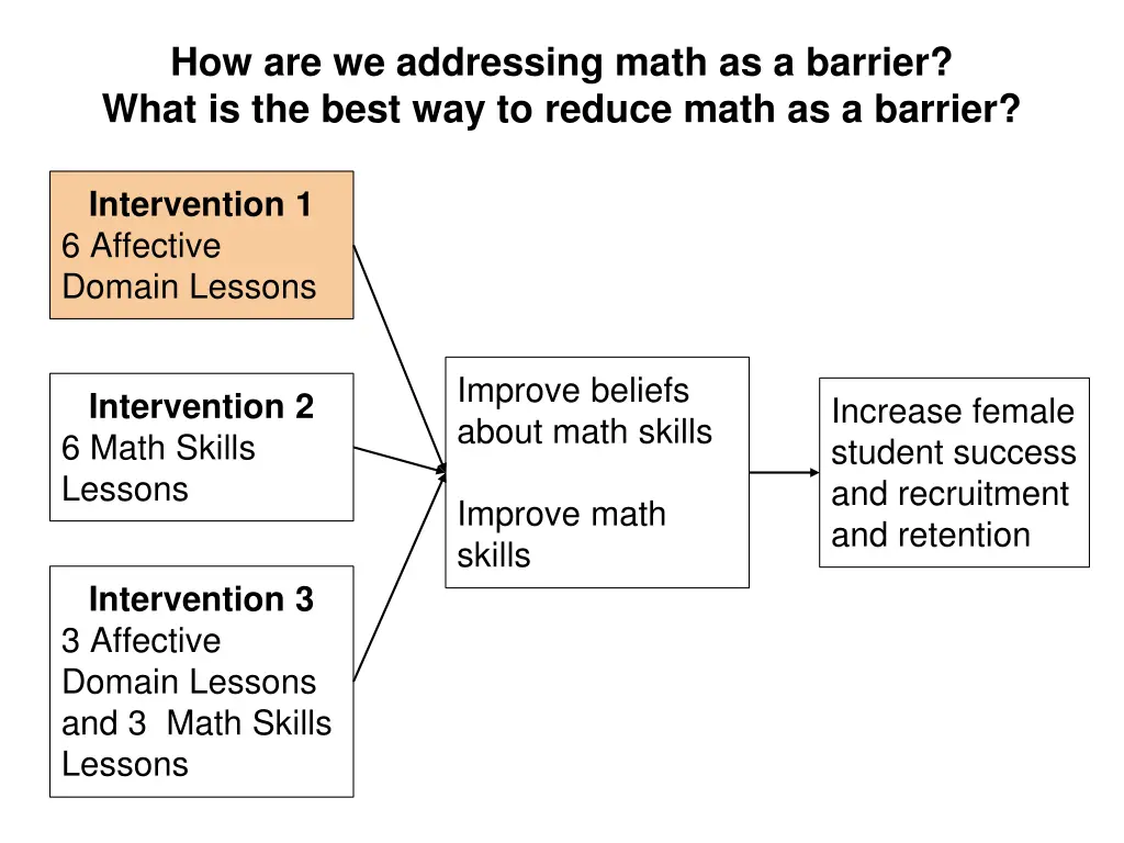 how are we addressing math as a barrier what 1