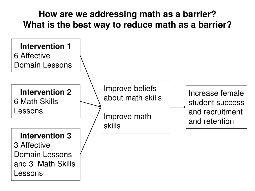how are we addressing math as a barrier what