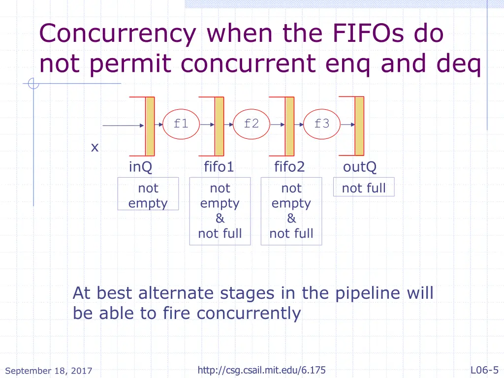 concurrency when the fifos do not permit