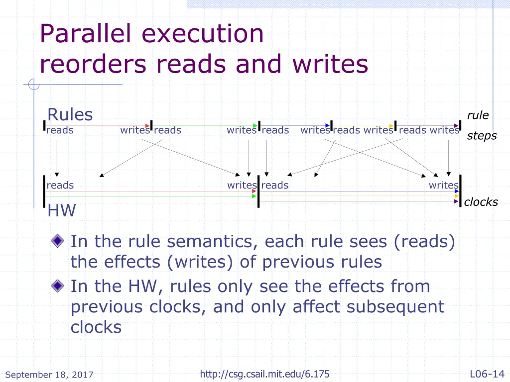 parallel execution reorders reads and writes