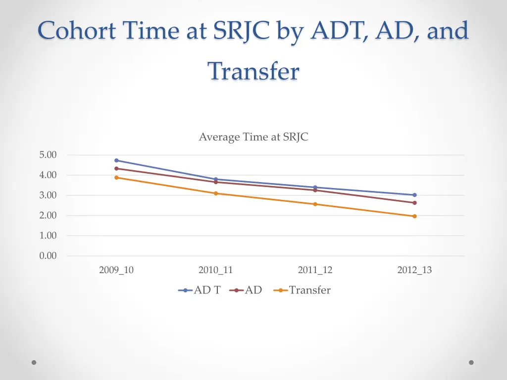 cohort time at srjc by adt ad and