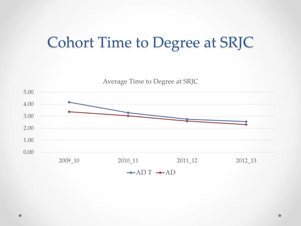 cohort time to degree at srjc