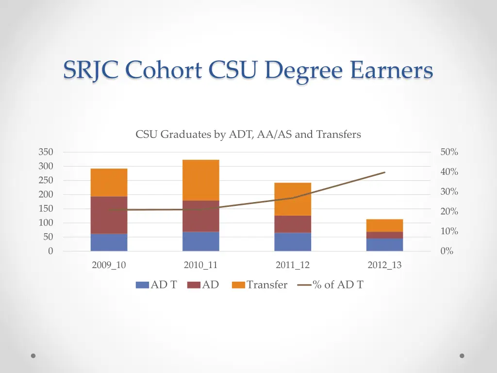 srjc cohort csu degree earners