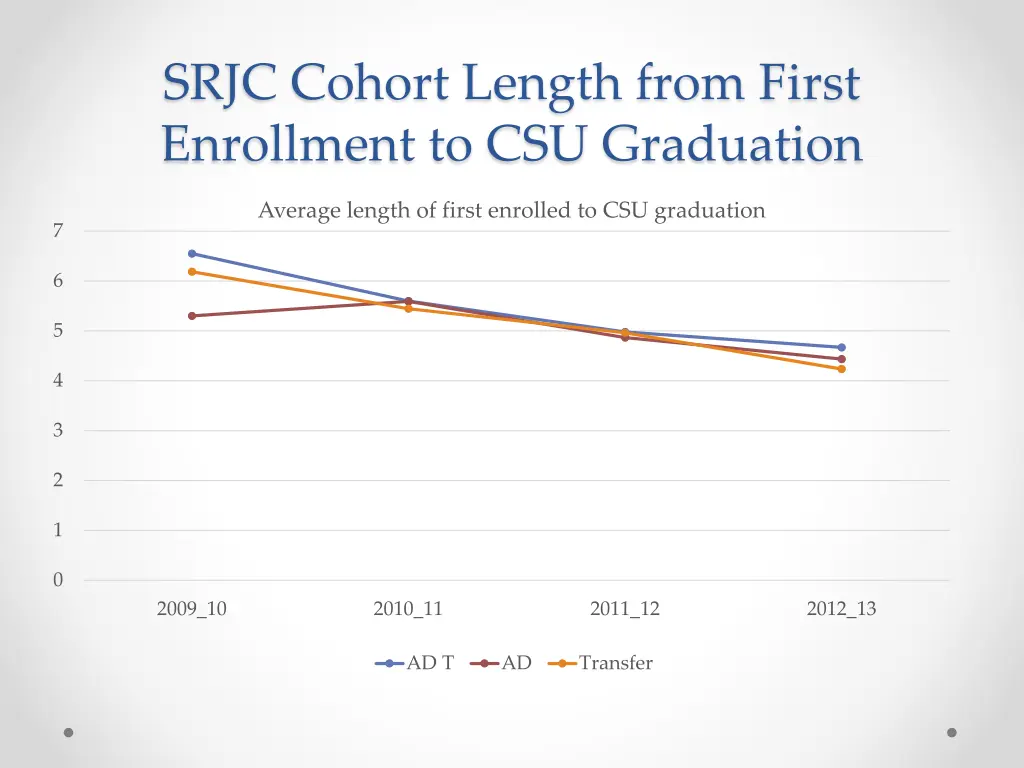 srjc cohort length from first enrollment