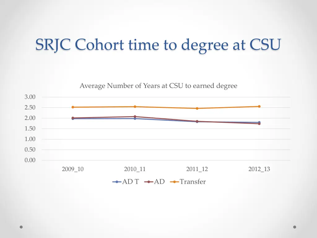 srjc cohort time to degree at csu