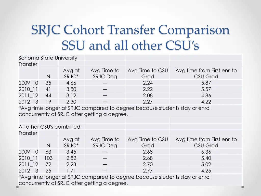 srjc cohort transfer comparison ssu and all other