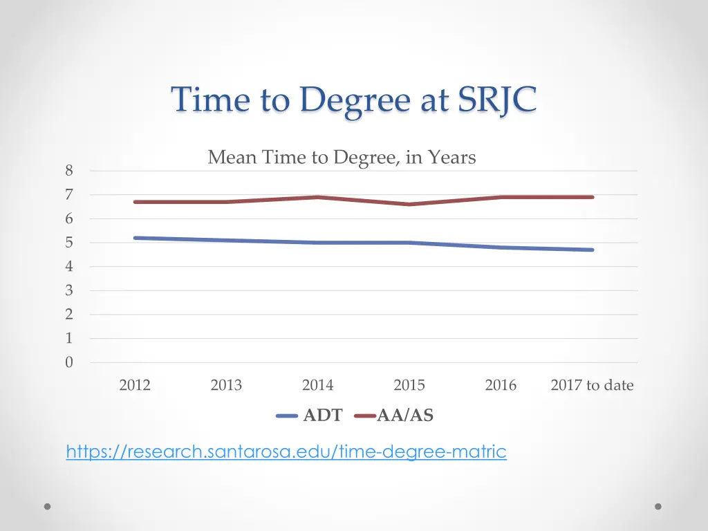 time to degree at srjc