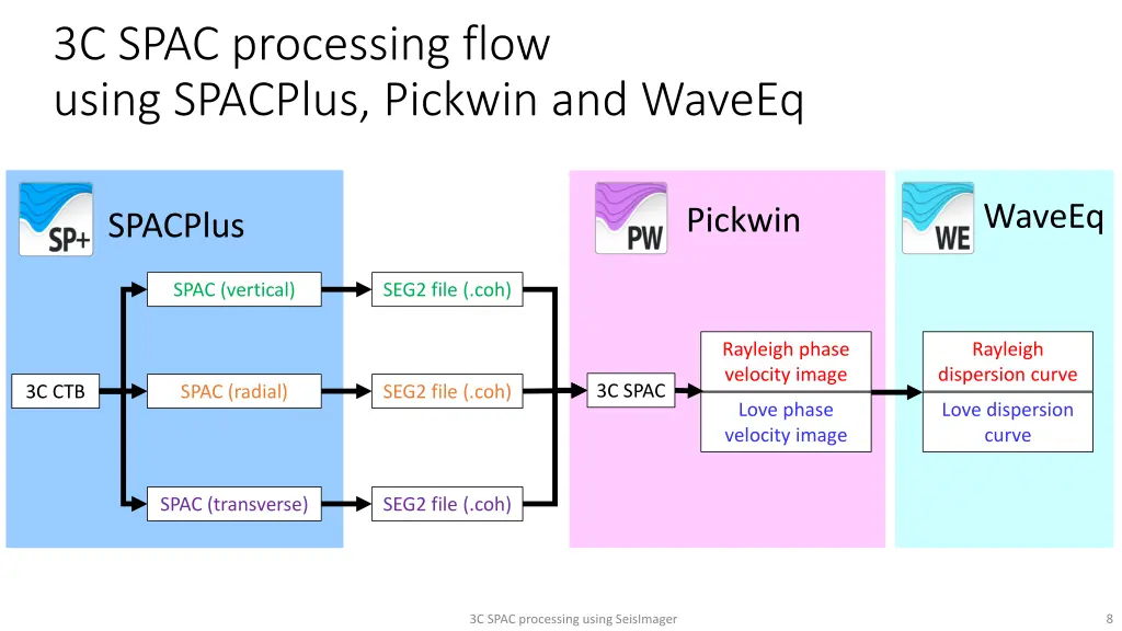 3c spac processing flow using spacplus pickwin