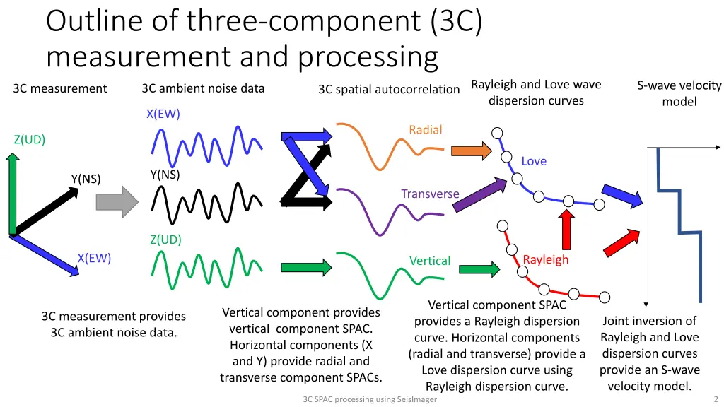 outline of three component 3c measurement