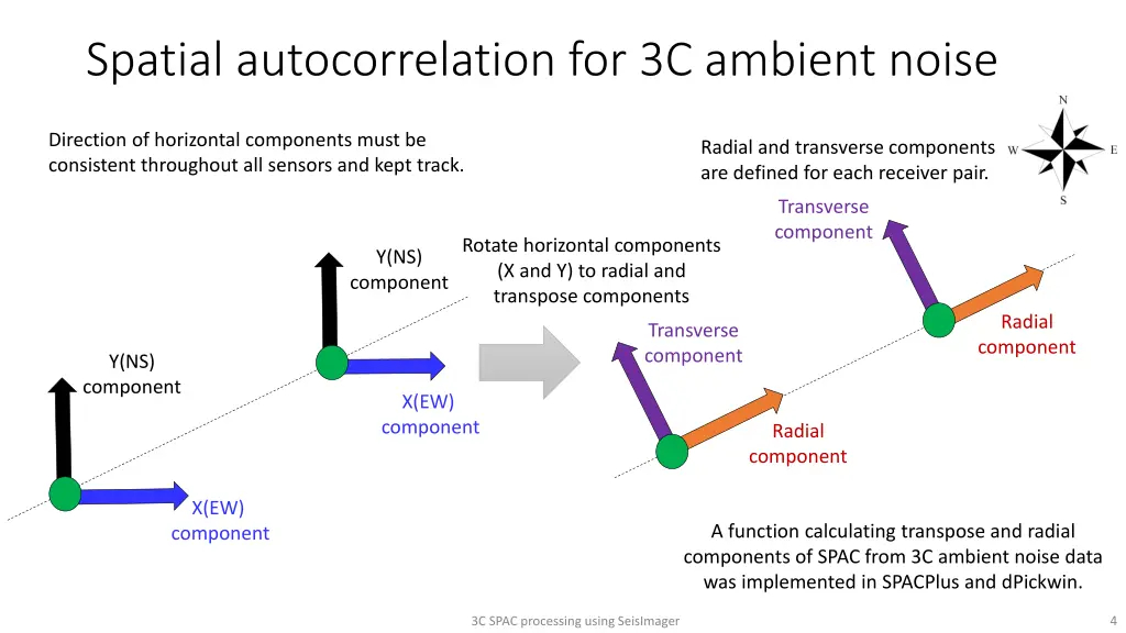 spatial autocorrelation for 3c ambient noise