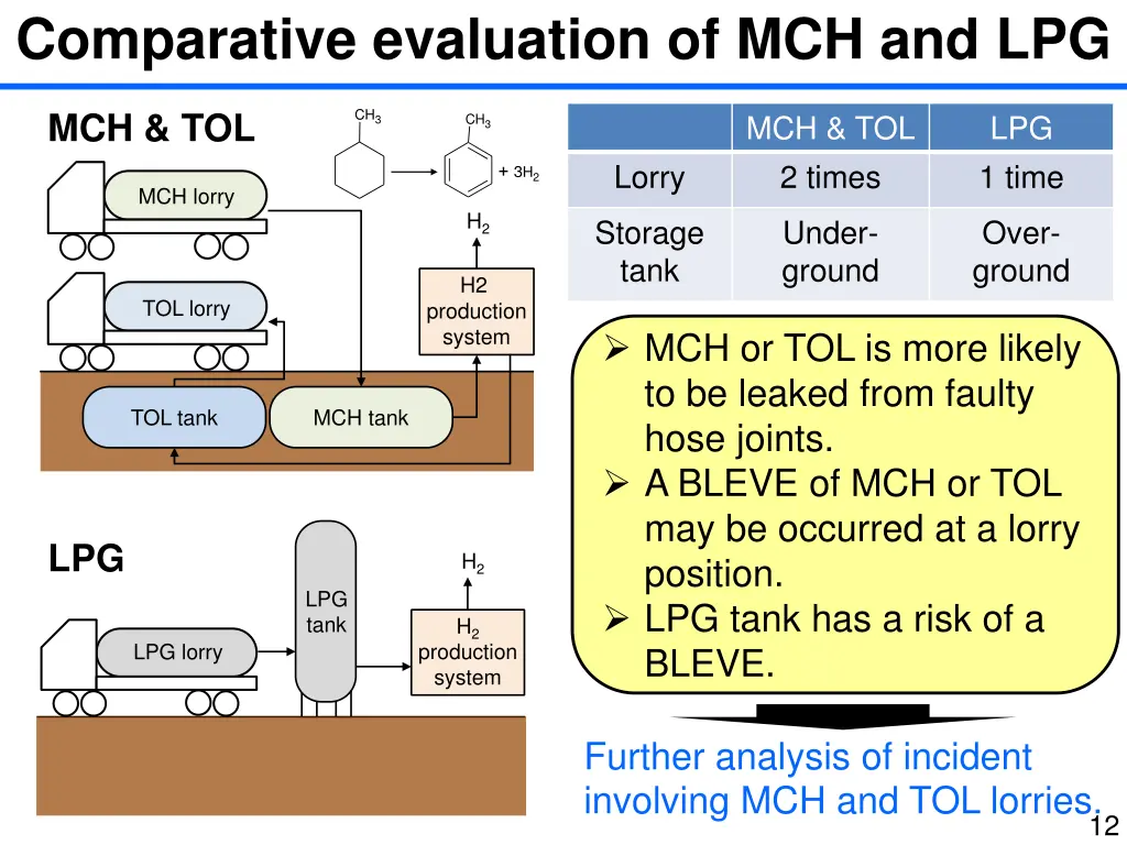 comparative evaluation of mch and lpg