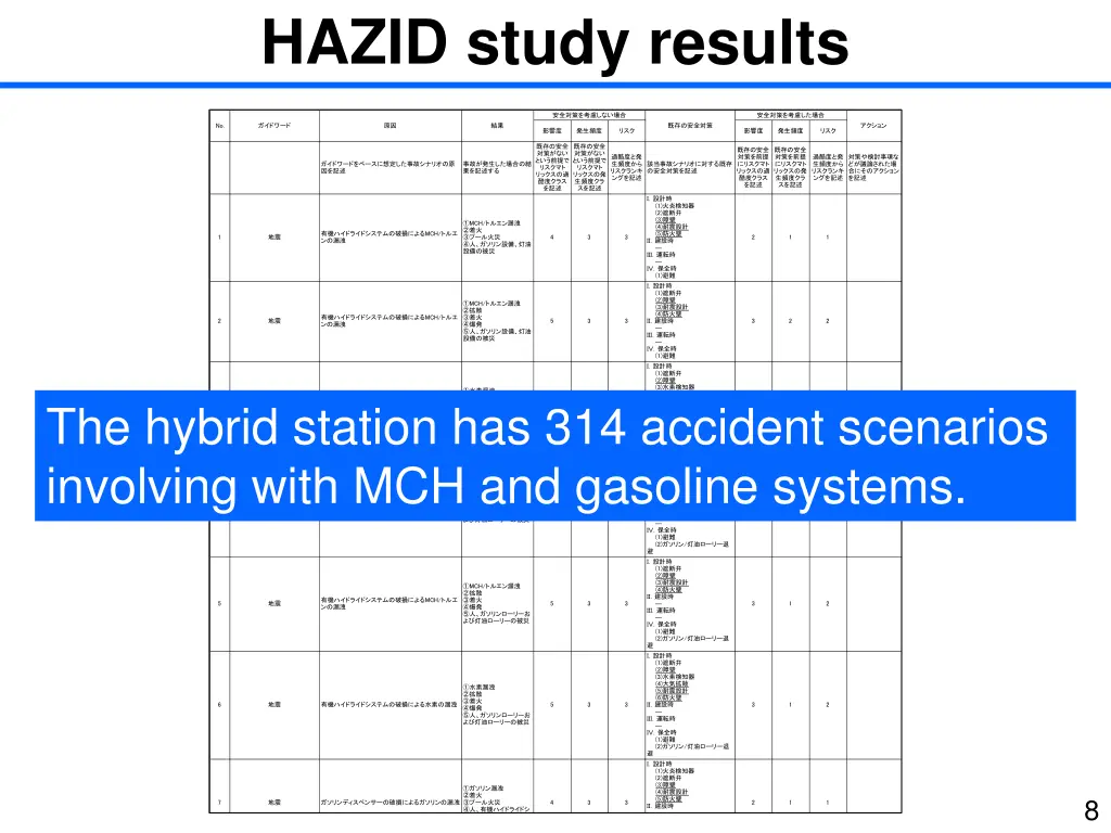 hazid study results