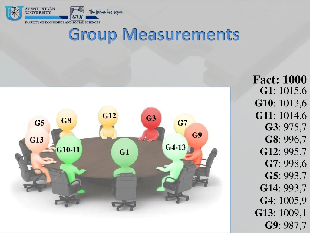 group measurements