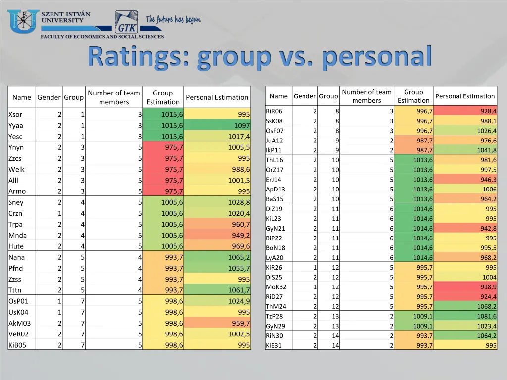 ratings group vs personal