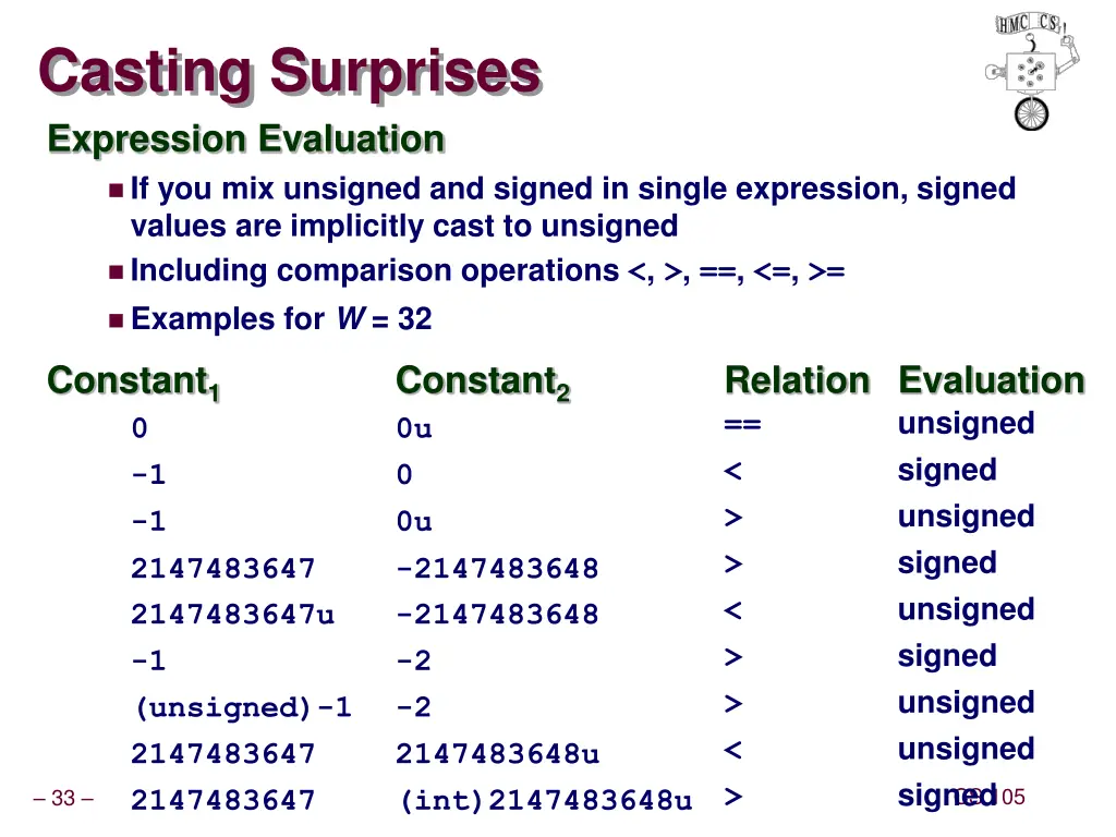 casting surprises expression evaluation 1