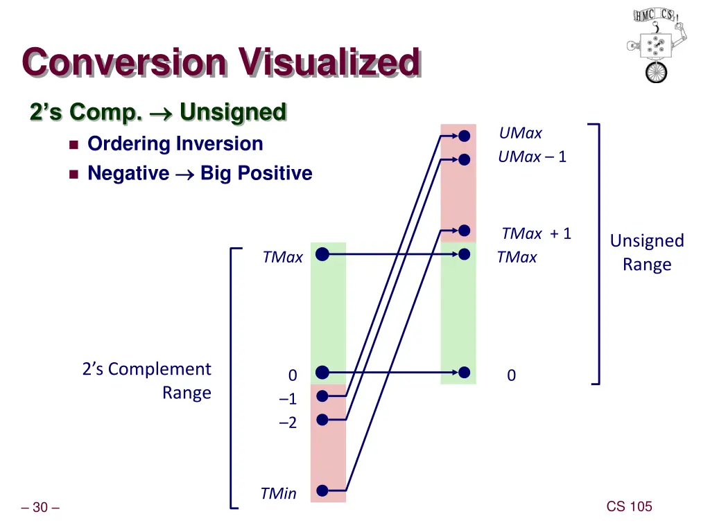 conversion visualized