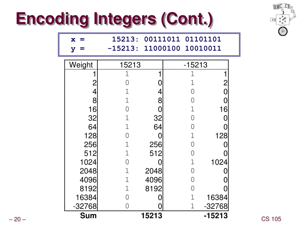 encoding integers cont
