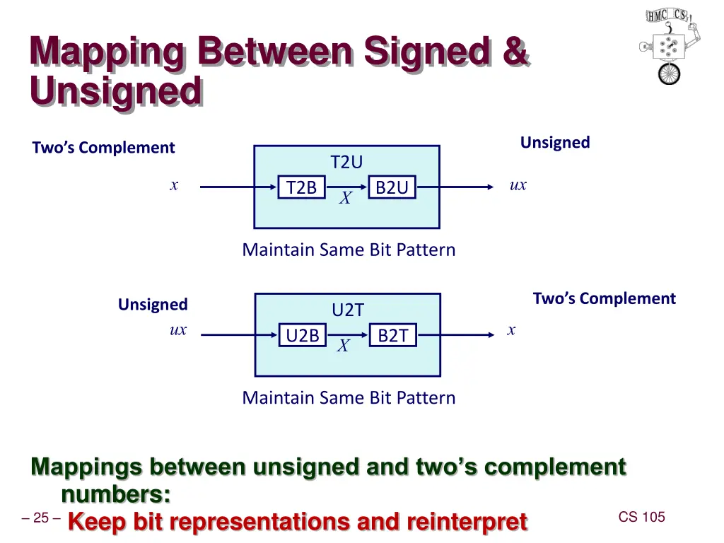 mapping between signed unsigned
