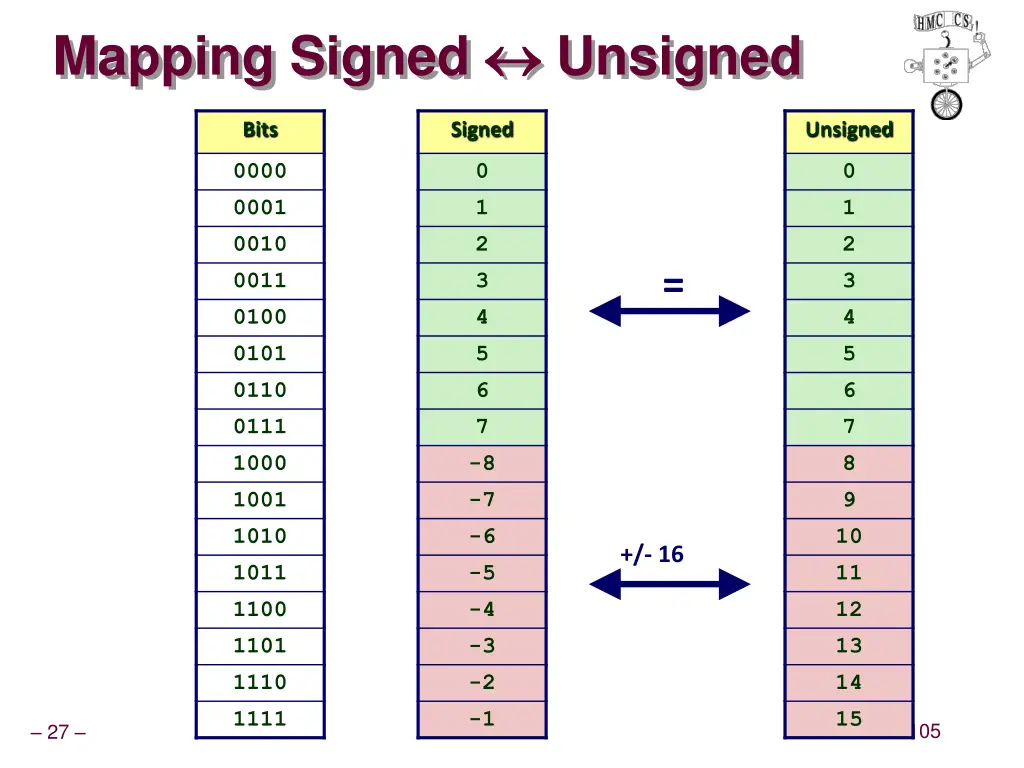 mapping signed 1