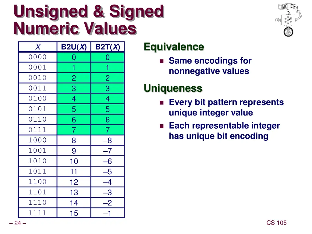 unsigned signed numeric values