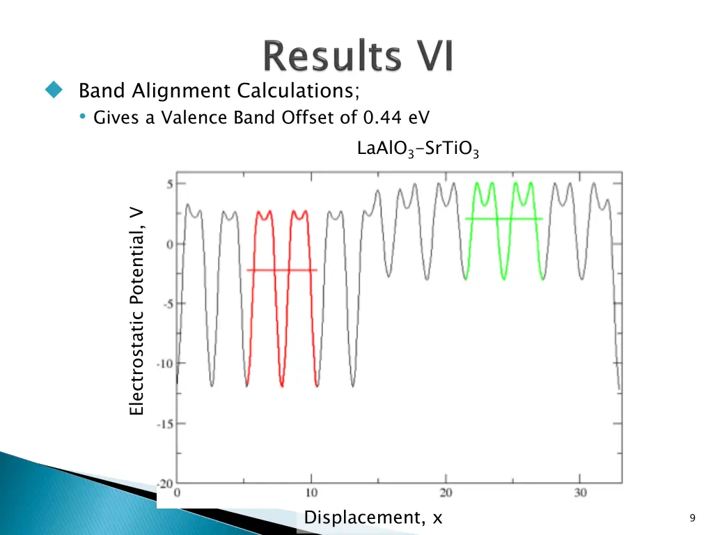band alignment calculations gives a valence band