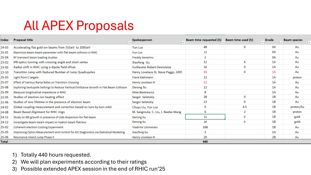 all apex proposals