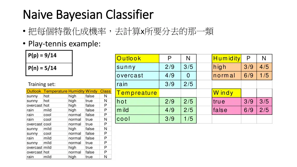 naive bayesian classifier naive bayesian