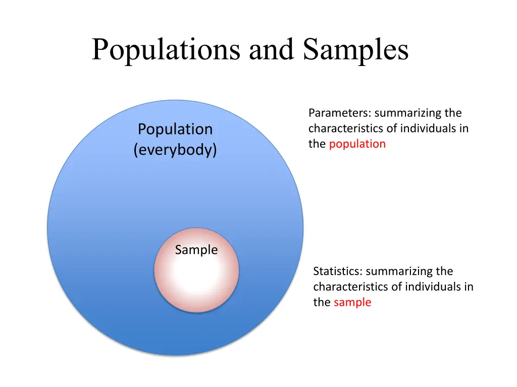 populations and samples