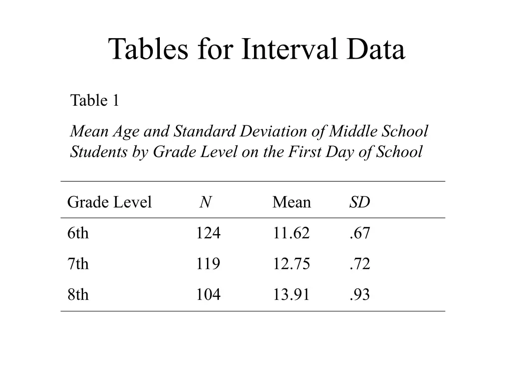 tables for interval data