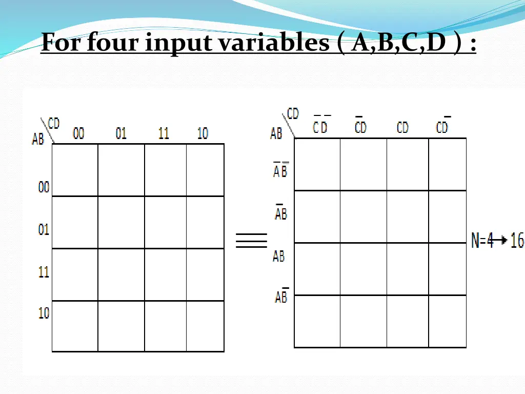 for four input variables a b c d