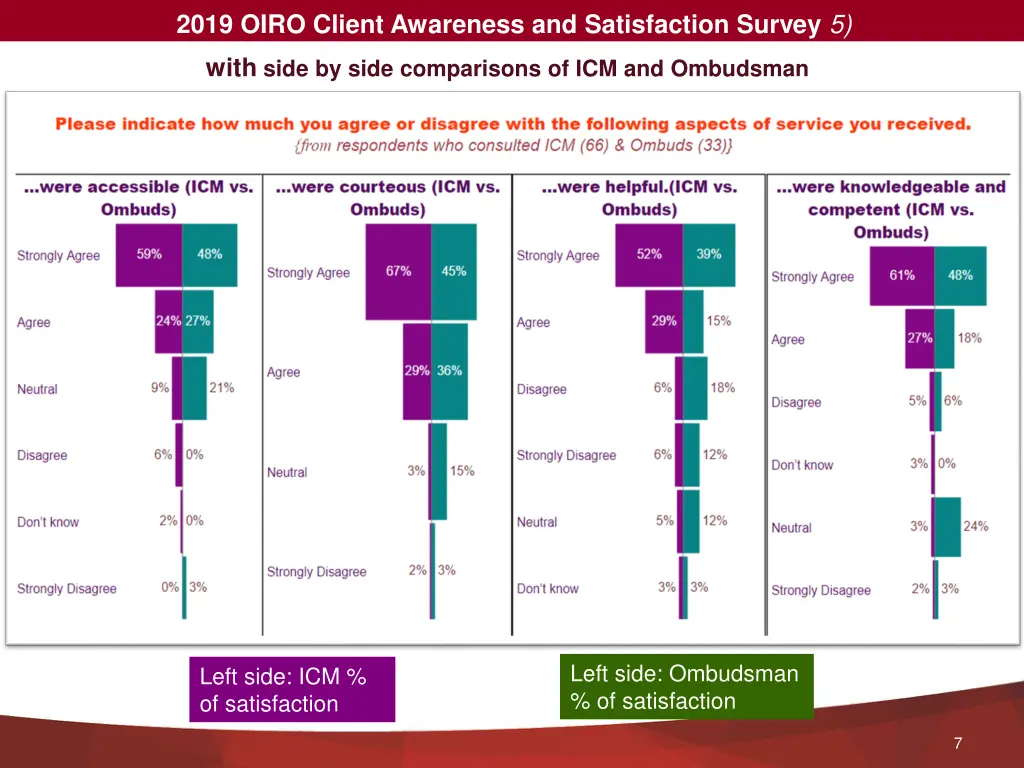2019 oiro client awareness and satisfaction 1