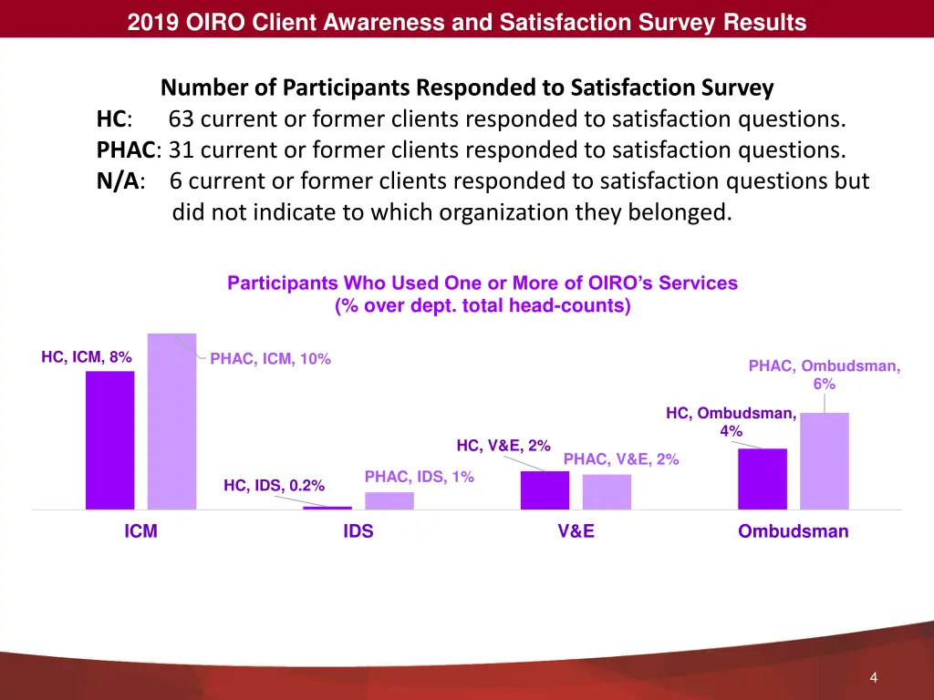 2019 oiro client awareness and satisfaction