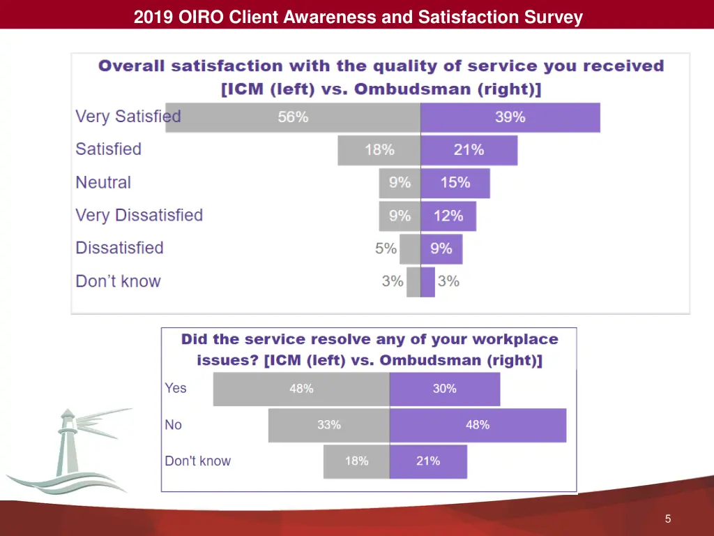 2019 oiro client awareness and satisfaction survey 1