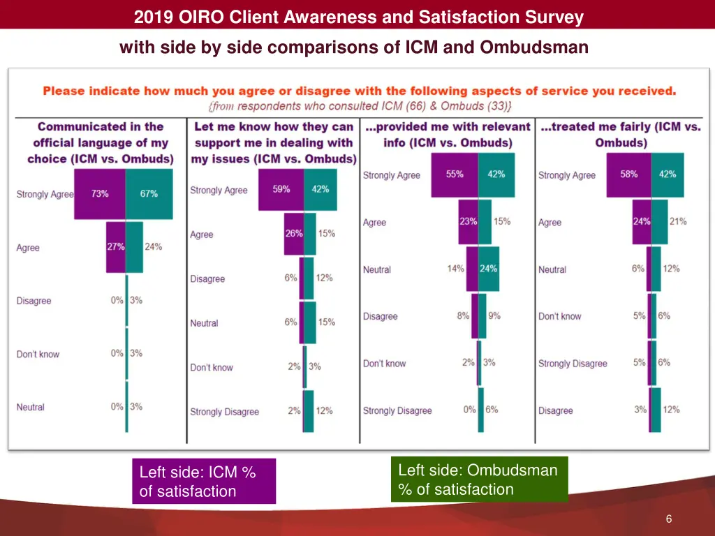 2019 oiro client awareness and satisfaction survey 2