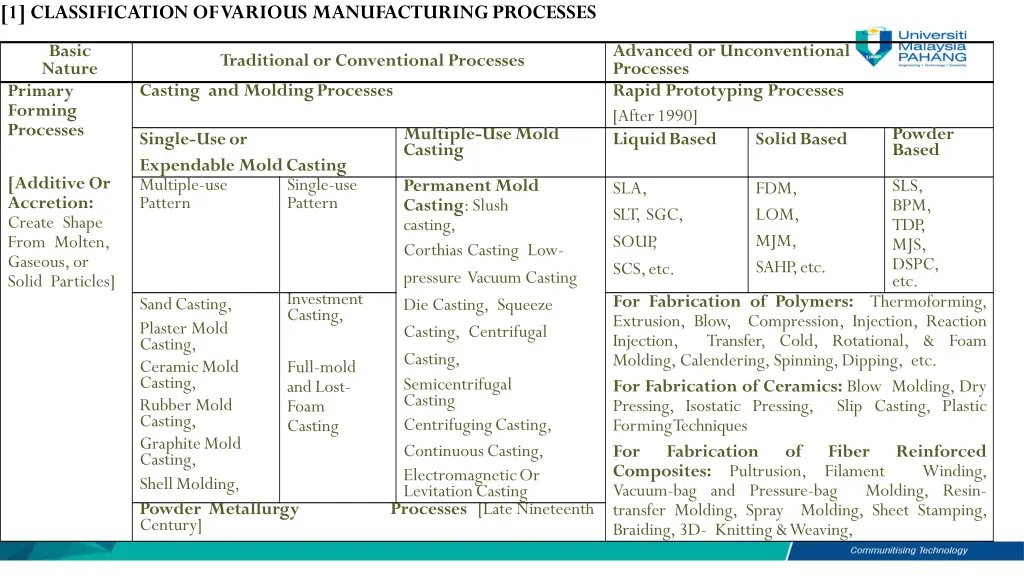 1 classification of various manufacturingprocesses