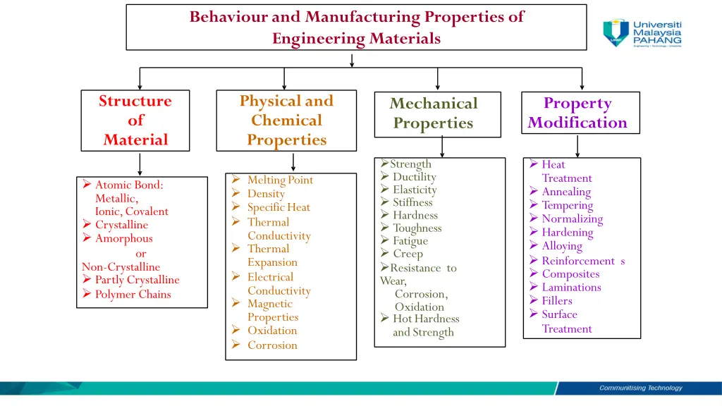 behaviour and manufacturing properties