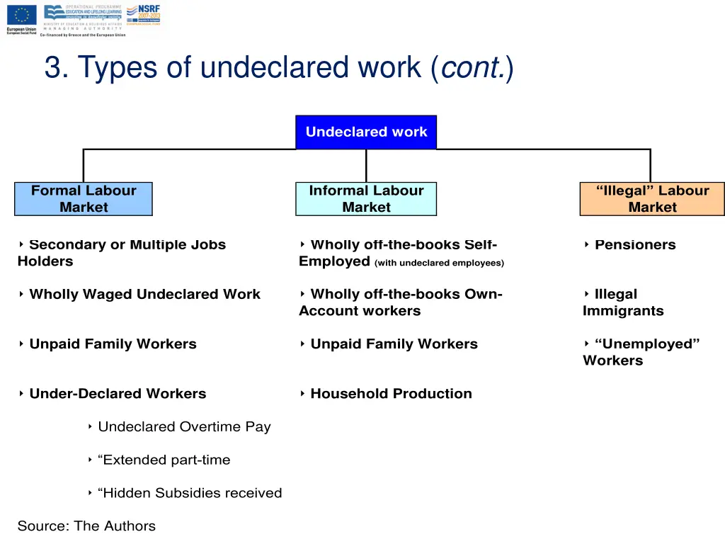 3 types of undeclared work cont