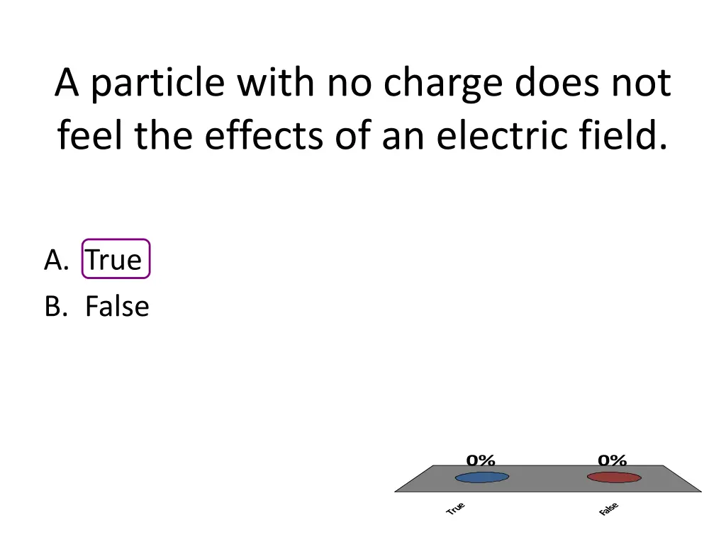 a particle with no charge does not feel