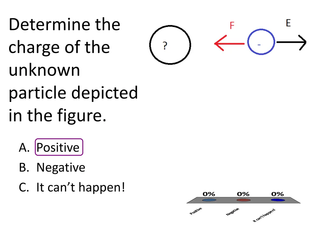 determine the charge of the unknown particle