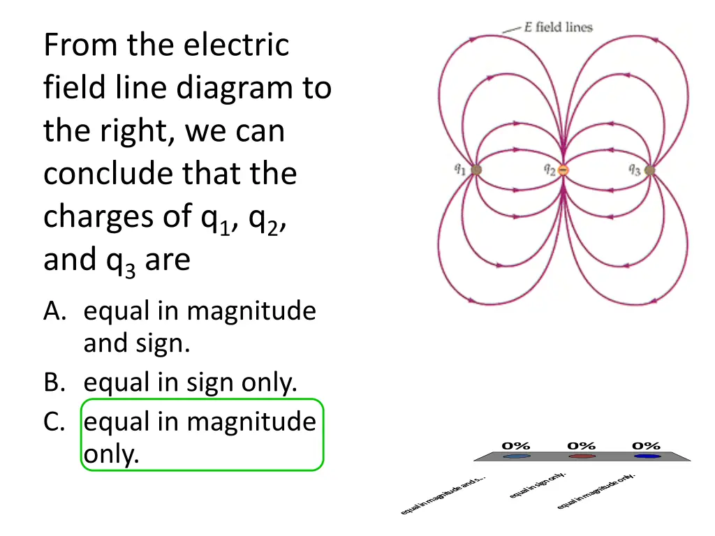 from the electric field line diagram to the right